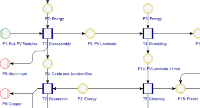 Process diagram of a recycling process